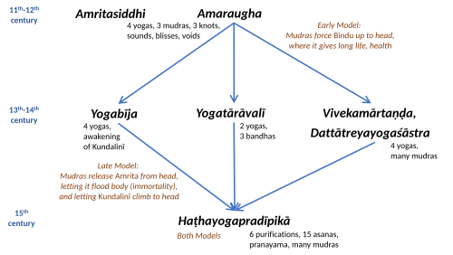 Relationship of Amaraugha to other early haṭha yoga texts[10]