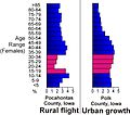 Image 28Population age comparison between rural Pocahontas County and urban Polk County, illustrating the flight of young adults (red) to urban centers in Iowa (from Iowa)