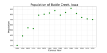 The population of Battle Creek, Iowa from US census data