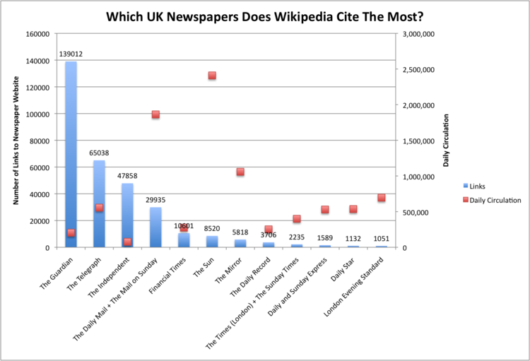 Chart of the UK newspapers most frequently cited by Wikipedia