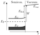 Semiconductor surface definition of electron affinity.