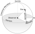 The azimuth is the angle formed between two points of interest in the horizontal plane