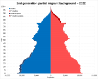 2nd generation partial (one parent born abroad) migrant background