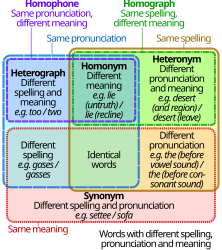 ☎∈ This is a Venn diagram showing the relationships between pronunciation, spelling, and meaning of words, for example, homographs, homonyms, homophones, heteronyms, and heterographs.
