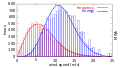 Image 55Distribution of wind speed (red) and energy (blue) for all of 2002 at the Lee Ranch facility in Colorado. The histogram shows measured data, while the curve is the Rayleigh model distribution for the same average wind speed. (from Wind power)