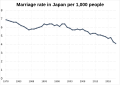 Marriage rate per 1000 people in Japan