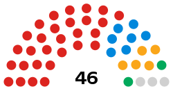 Cumberland Council composition