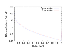 Figure 5: Diffuse reflectance vs. radius from photon source for a pencil beam (blue) and an isotropic point source (red).