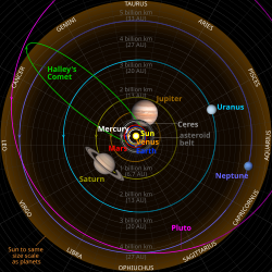☎∈ Orbits and directions of travel of the planets, Pluto, Ceres and Halley's Comet, viewed perpendicular to the ecliptic directly above the Sun. Their positions correspond to their configuration during the 5–6 June 2012 transit of Venus. Constellation names correspond to constellations on the ecliptic in the given directions. In the full SVG image, brighter parts of orbits are nearer to the viewer than the ecliptic and darker parts are farther. Planets' sizes are to scale and distances are roughly to (a different) scale. (Uses stroke-dashoffset and stroke-dasharray to shade parts of ellipses.)