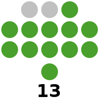 Tarlac Provincial Board composition