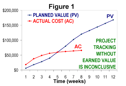 Figure 1: Tracking AC against a "spend plan" is inconclusive (without EV).