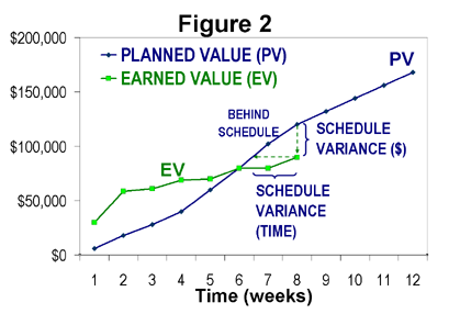 Figure 2: Measuring schedule performance without knowledge of actual cost