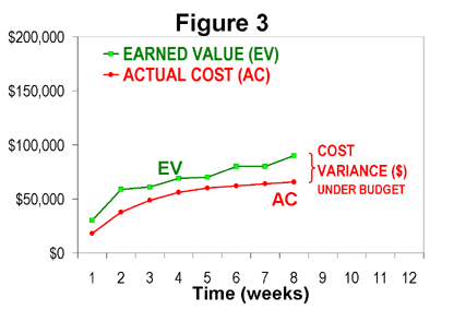Figure 3: Measuring cost performance without a PV baseline